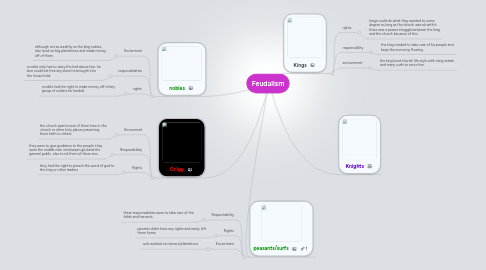 Mind Map: Feudalism