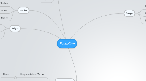 Mind Map: Feudalism