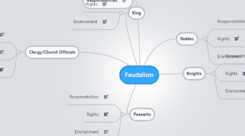 Mind Map: Feudalism