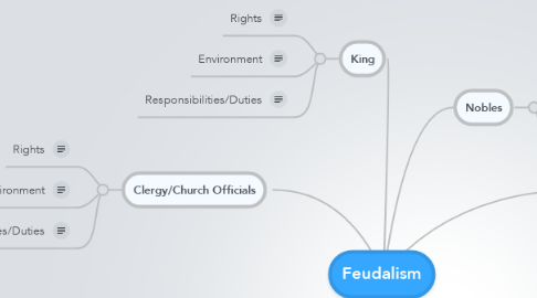 Mind Map: Feudalism