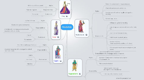 Mind Map: Feudalism