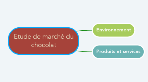 Mind Map: Etude de marché du chocolat