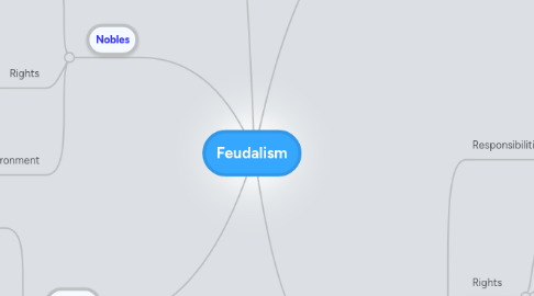 Mind Map: Feudalism