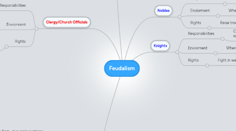 Mind Map: Feudalism