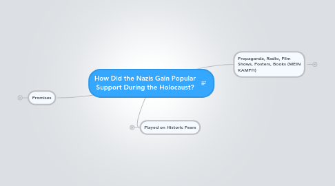 Mind Map: How Did the Nazis Gain Popular Support During the Holocaust?
