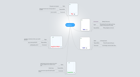 Mind Map: Feudalism