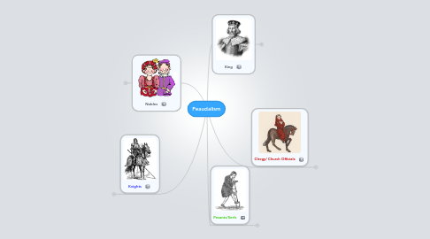 Mind Map: Feaudalism