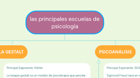 Mind Map: las principales escuelas de psicología