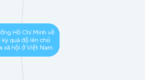 Mind Map: Tư tưởng Hồ Chí Minh về thời kỳ quá độ lên chủ nghĩa xã hội ở Việt Nam