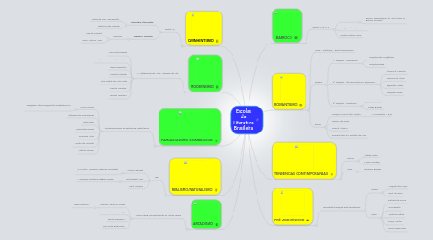 Mind Map: Escolas da Literatura Brasileira