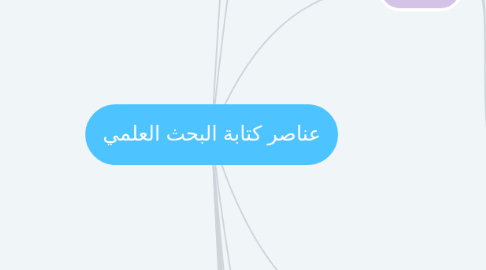 Mind Map: عناصر كتابة البحث العلمي