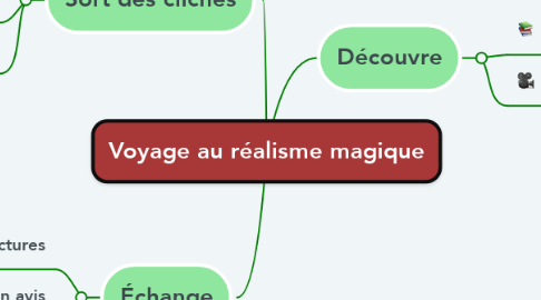 Mind Map: Voyage au réalisme magique