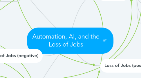 Mind Map: Automation, AI, and the Loss of Jobs
