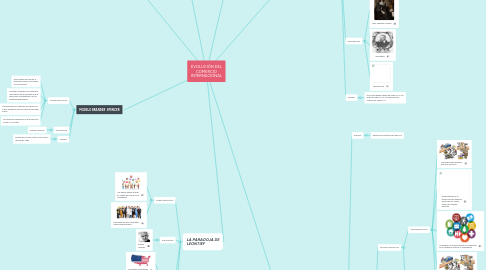 Mind Map: EVOLUCIÓN DEL COMERCIO INTERNACIONAL