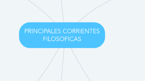 Mind Map: PRINCIPALES CORRIENTES FILOSOFICAS
