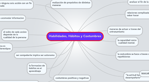 Mind Map: Habilidades, Hábitos y Costumbres