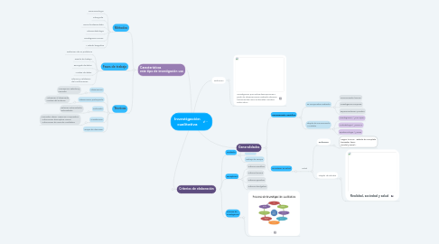 Mind Map: Investigación cualitativa