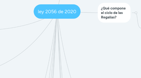 Mind Map: ley 2056 de 2020