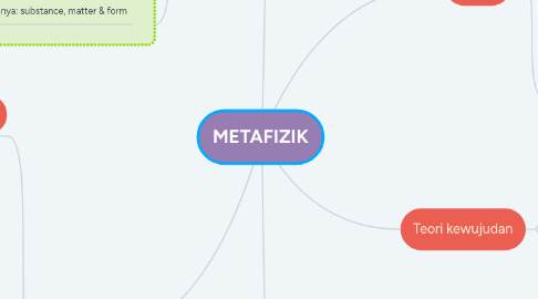 Mind Map: METAFIZIK