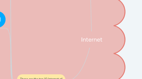 Mind Map: Internet