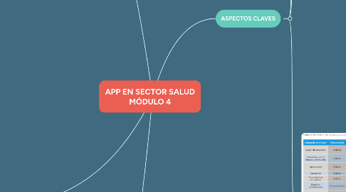 Mind Map: APP EN SECTOR SALUD MÓDULO 4