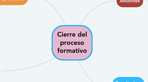 Mind Map: Cierre del proceso formativo