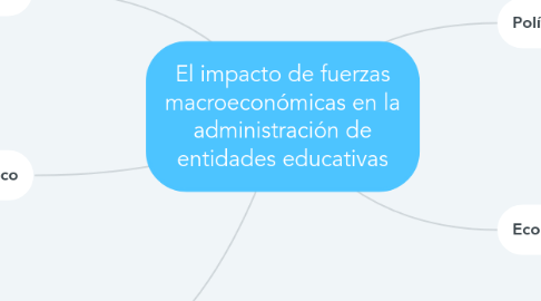 Mind Map: El impacto de fuerzas macroeconómicas en la administración de entidades educativas