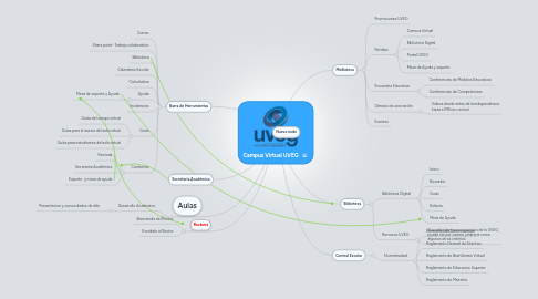 Mind Map: Campus Virtual UVEG