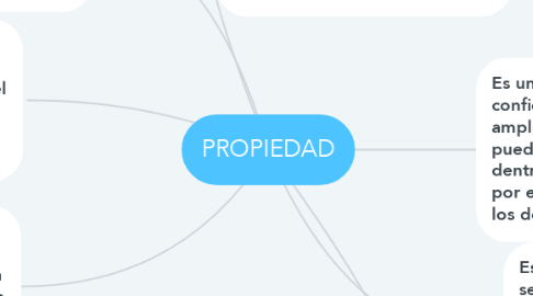 Mind Map: PROPIEDAD