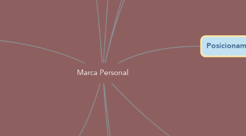 Mind Map: Marca Personal
