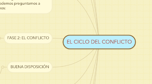 Mind Map: EL CICLO DEL CONFLICTO