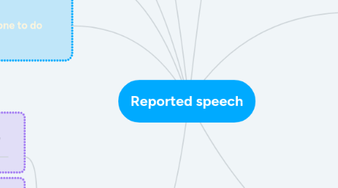 Mind Map: Reported speech