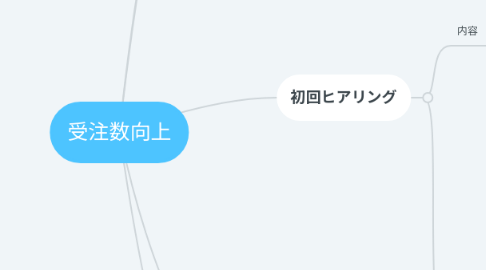 Mind Map: 受注数向上