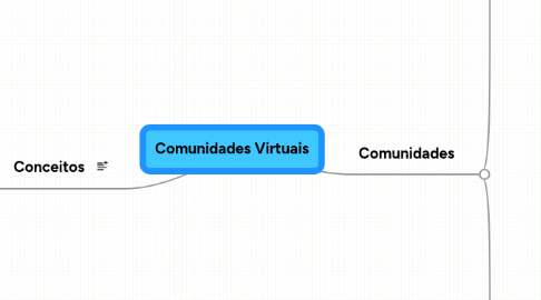 Mind Map: Comunidades Virtuais