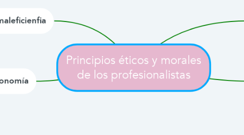 Mind Map: Principios éticos y morales de los profesionalistas