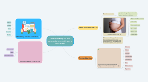 Mind Map: Herramentas para una orientacion preventiva en la comunidad