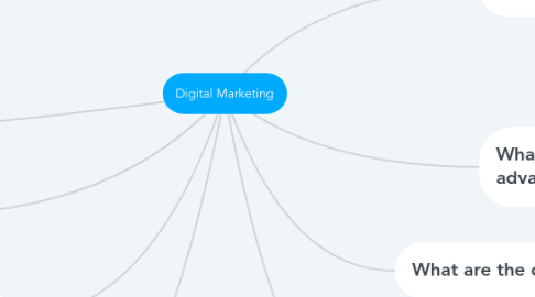 Mind Map: Digital Marketing