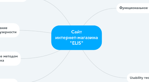 Mind Map: Сайт интернет-магазина "ELIS"