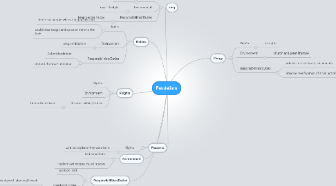 Mind Map: Feudalism