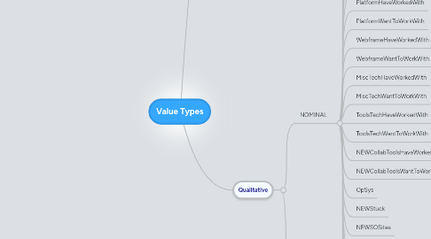 Mind Map: Value Types