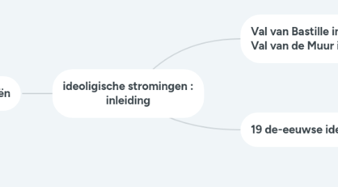 Mind Map: ideoligische stromingen : inleiding