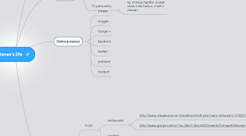 Mind Map: Renee's life