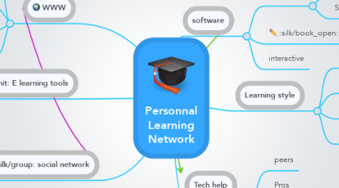 Mind Map: Personnal Learning Network