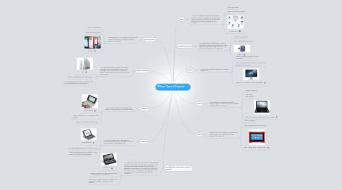 Mind Map: Different Types of Computer