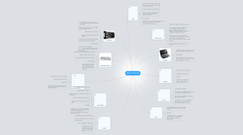 Mind Map: Types of Computer