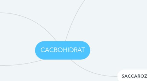 Mind Map: CACBOHIDRAT