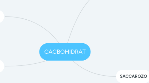Mind Map: CACBOHIDRAT
