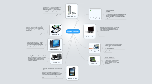 Mind Map: Types of computer