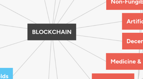 Mind Map: BLOCKCHAIN