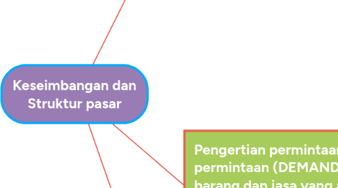 Mind Map: Keseimbangan dan Struktur pasar